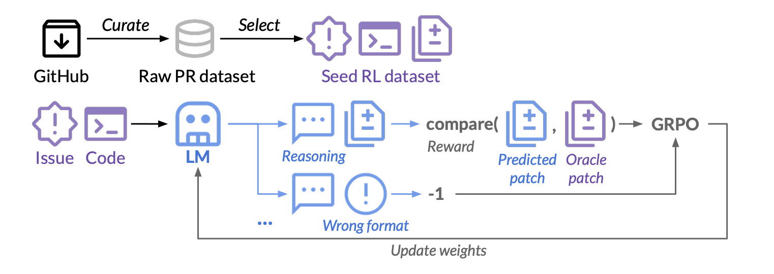 Agentic RL for Software Engineering — Issue to Patch to PR