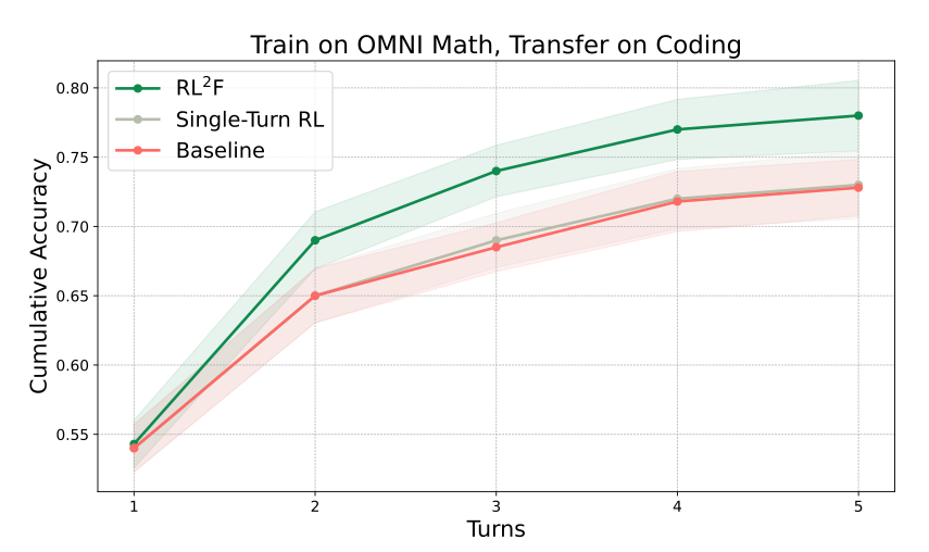 RL2F: Train on OMNI Math, Transfer on Coding